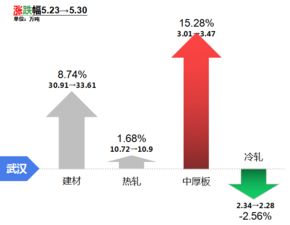 中南地區(qū)市場(chǎng)庫存周度調(diào)研報(bào)告（截至5月31日）