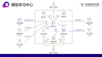 AI中臺 一種敏捷的智能業(yè)務(wù)支持方案——基于宜信技術(shù)學(xué)院沙龍分享實(shí)錄