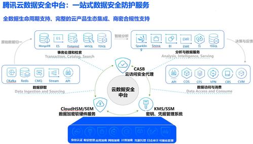 再斬殊榮 騰訊云數(shù)據(jù)安全中臺榮獲2021企業(yè)數(shù)字化治理先鋒實(shí)踐案例，賦能數(shù)據(jù)處理和存儲支持服務(wù)新篇章